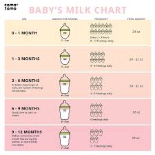 We did not find results for: Am I Feeding My Baby Enough Check Out This Baby Milk Chart To Find Out How Much Your Baby Should Be Eating Baby Breastfeeding Baby Milk Baby Milk Chart
