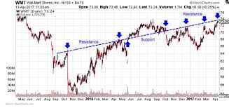 Gamestop trades on the nyse stock market under the symbol gme. How To Read Stocks Charts Basics And What To Look For Thestreet