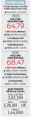 Dmk president mk stalin leads from kolathur assembly as per the election commission of india, 72.81 per cent of the 6.29 crore voters have cast their votes in the poll. Will Kolathur Become Cm S Seat The New Indian Express