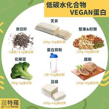 蔬特羅小學堂 低碳 vegan蛋白 若你想在素食蛋白中攝取低碳水化合物含量 那蔬編今天的這個帖子正適合你 奇亞籽 低熱量 富含蛋白質 抗氧化劑 纖維和omega 3 大大提升減肥功效 建議泡在水裡喝或做成奇亞籽布丁 low carb carbs health