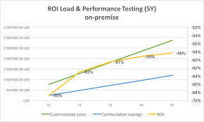 Roi Comparison Cloud Vs On Premises Load Testing Tools