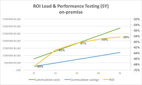 roi comparison cloud vs on premises load testing tools