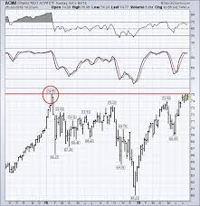 The Msci All World Stock Index Is Testing Its Early 2018