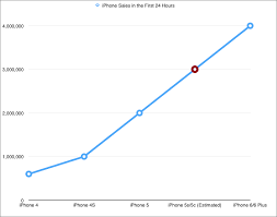 Iphone 6 And Iphone 6 Plus Sell Record Four Million In 24