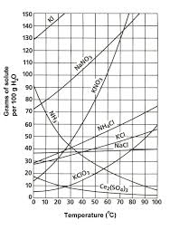 Using Solubility Graph Find Which Soluble Is Least Soluble