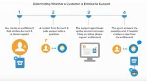 For the question, who should use salesforce? my answer would be any enterprise that's interested in boosting their customer relationship management strategy. What S Possible With Entitlements With Customer Service In Salesforce