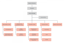 Diagram Of Organisational Chart General Manager Organization
