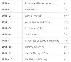The national testing agency being the examination conducting authority released the its syllabus along with the notification. Jee Mains Physics Syllabus And Weightage Padhaee