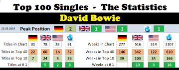 David Bowie Chart History