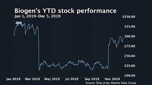 Get the latest biogen stock price and detailed information including biib news, historical charts and realtime prices. Biogen Stock Climbs As Investors Shrug Off Analyst Skepticism About Alzheimer S Drug Marketwatch