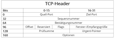During normal operation, this port will only accept a connection and immediately close it. Tcp Protokoll So Funktioniert Das Transmission Control Protocol Ionos