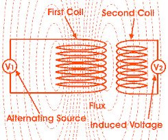 The flow of electric current creates a magnetic field around the conductor. What Is Mutual Inductance Quora