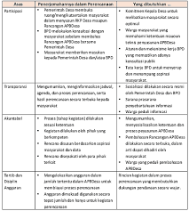 Sebutkan dan jelaskan apa saja yang temasuk dasar teori peningkatan pengeluaran pemerintah? Perencanaan Pengelolaan Keuangan Desa Keuangandesa Dot Info Mengawal Tata Kelola Keuangan Desa