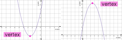 The best way to learn this method is by using an example. Completing The Square Vertex Form Of A Quadratic Expii