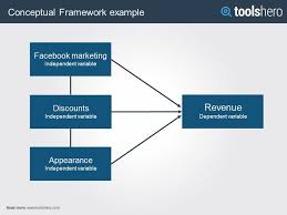 What Is A Conceptual Framework Definition And Example Toolshero Conceptual Framework Conceptual Framework