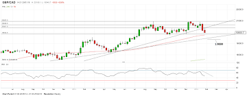 Updated Canadian Dollar Forecasts V Pound And Us Dollar