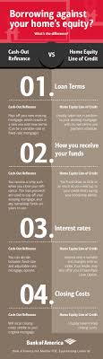 Interested In Borrowing Against Your Home S Available Equity To Pay For Other Expenses The Good News Is You Ha Home Equity Line Home Equity Cash Out Refinance