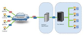 Smtp stands for simple mail transfer protocol; Anti Spam Anti Virus Smtp Relay Spam Firewall