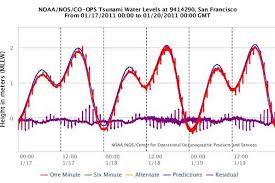 Tide Free Charts Library