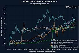 In this example, we get the price history data of bitcoin in usd for the last 5 days with a minute frequency, so we will get price and volume data for each minute during these 5 days. Cryptocompare On Twitter Bitcoin Price Bitcoin S 5 Biggest One Day Rallies Over The Last 5 Years What Prompted These 5 Spikes Bitcoin Btc Crypto Bitcoinnews Bitcointrading Cryptocurrency Https T Co F4haejgmrv