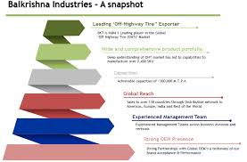 Balkrishna Industries Stock Analysis Share Price Forecast