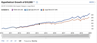 Find the latest vanguard 500 index fd admiral s (vfiax) stock quote, history, news and other vital information to help you with your stock trading and investing. Fidelity 500 Index Fund Low Costs And High Rewards Mutf Fxaix Seeking Alpha