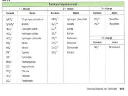 Image Result For Common Polyatomic Ions Polyatomic Ion