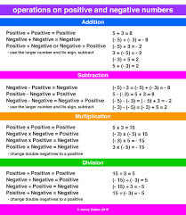 Operations With Positive And Negative Numbers Negative Numbers Anchor Chart Negative Numbers Algebra Help