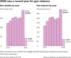 List of mass shootings in the united states in 2020. 2020 Gun Violence Even With Fewer Mass Shootings Last Year Was Deadliest In Decades The Washington Post