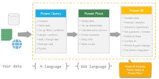 What Is Power Bi Power Query And Power Pivot How They Are Related Power Data Analytics Query