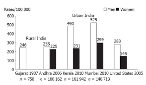Regional Variations In Cardiovascular Risk Factors In India India Heart Watch