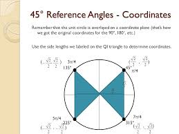The origin is located in the lower left hand corner. The Unit Circle Precalculus Ppt Video Online Download