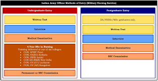 Indian Army Officer Recruitment Selection Boot Camp