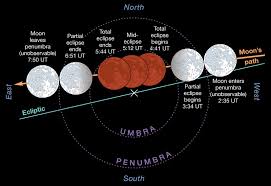 The solar and lunar eclipse involves sun, moon, and earth. Solar And Lunar Eclipses In 2019 Sky Telescope Sky Telescope