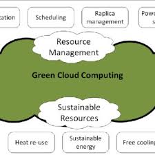 Data centers in cloud applications consume huge amounts of energy which contributes to increased operational costs and carbon emission. Green Big Data Analytics The Figure Depicts Techniques For Green Big Download Scientific Diagram