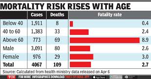 (richard shotwell/invision/ap, file) buzzbingo even tallied the top 10 most popular movies in. Coronavirus Death Rate In India Average Age Of India S Covid Deaths 60 Diabetes Bp Common Co Ailments India News Times Of India