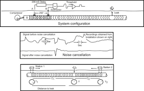 This detection method takes place on the principle that when halogen vapor is heated, positive ion concentration is this halide leak detection works over the principle of change of color of a flame in the presence of the refrigerants. Leak Detection Sciencedirect