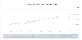 Ethereum is as volatile as a moody teenager. Ethereum Price Predictions How Much Will Eth Be Worth In 2021 And Beyond Trading Education