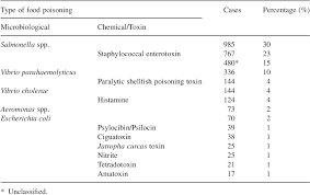 Food poisoning causes millions of illnesses and thousands of deaths in the u.s. Pdf Philippine Foodborne Disease Outbreaks 1995 2004 Semantic Scholar