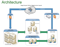 With erp implementations nationwide, learn how our 30 years of as one of the largest and most successful oracle netsuite partners, rsm is the trusted advisor to middle. Netsuite Architecture Google Search System Architecture Diagram Diagram Architecture System Architecture