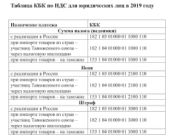 Таблица проводок в бухгалтерском учете. Provodki Po Uchetu Nds V Buhgalterskom Uchete V 2021 Godu