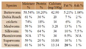 76 Scientific Feeder Insect Nutrition Chart