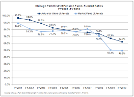 Chicago Park District Pension Fund Expected To Run Out Of