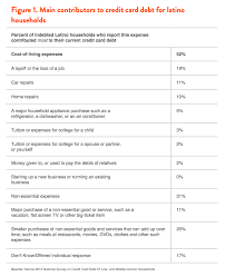 Pay off the loan with the smallest balance first. Credit Card Debt In The Latino Community Demos
