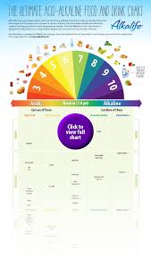 Acidic Alkaline Chart Poster Acid Alkaline Food Ph Chart