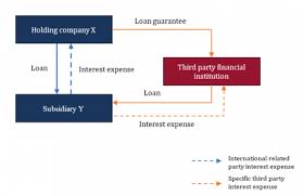 An act to impose a tax upon income from the winning of petroleum in malaysia, to provide for the assessment and collection thereof and for purposes connected therewith. Transfer Pricing Solutions Interest Deductibility Restrictions In Malaysia