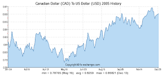 Canadian Dollar Cad To Us Dollar Usd Currency Exchange