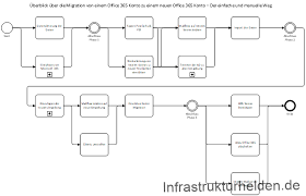 It is now a unified management interface for configuring all microsoft cloud services and applications for an organization. Migration Von Einen Office 365 In Einen Neuen Microsoft 365 Tenant Die Herangehensweise Infrastrukturhelden De