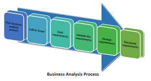 Learn How To Do Business Analysis In 6 Processes The Business Analyst Job Description