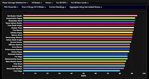 52 detailed nighthold class dps rankings